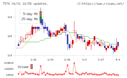 ニチリョクチャート