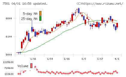 サイゼリヤチャート