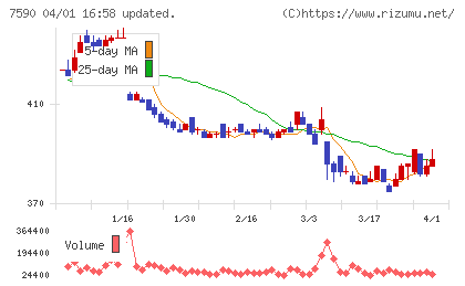 タカショーチャート