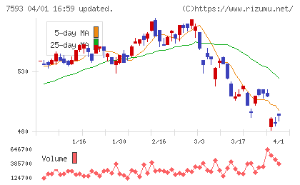 ＶＴホールディングスチャート