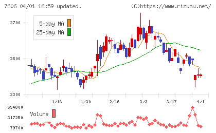 ユナイテッドアローズチャート