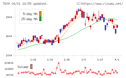 ダイトロンチャート