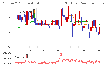 テイツーチャート