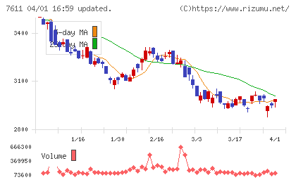 ハイデイ日高チャート
