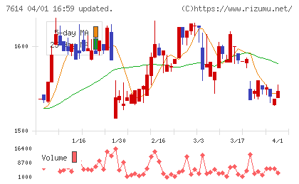 オーエムツーネットワークチャート