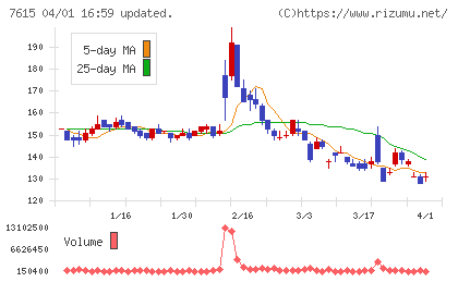 京都きもの友禅ホールディングスチャート