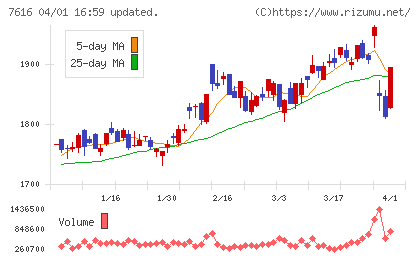 コロワイドチャート