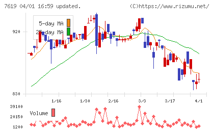 田中商事チャート