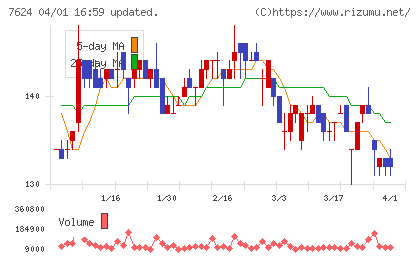 ＮａＩＴＯチャート