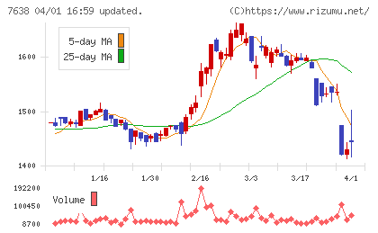 ＮＥＷ　ＡＲＴ　ＨＯＬＤＩＮＧＳチャート