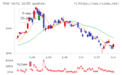 ＰＬＡＮＴチャート