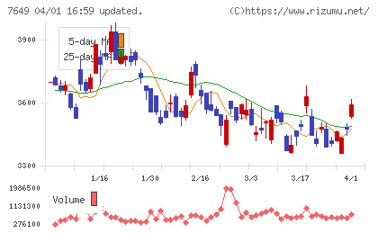 スギホールディングスチャート