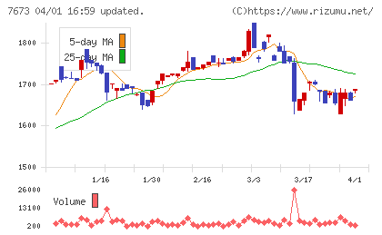 ダイコー通産チャート