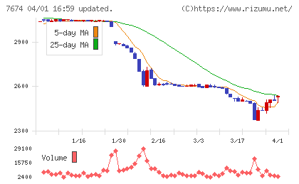 ＮＡＴＴＹ　ＳＷＡＮＫＹホールディングスチャート