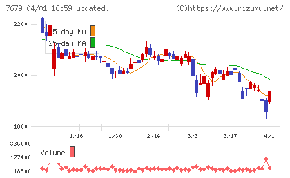 薬王堂ホールディングスチャート