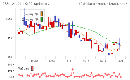 レオクランチャート