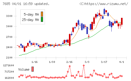 ＢｕｙＳｅｌｌ　Ｔｅｃｈｎｏｌｏｇｉｅｓチャート