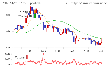 ミクリードチャート