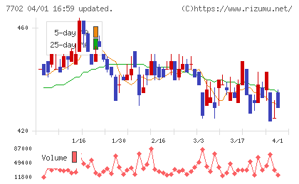 ＪＭＳチャート