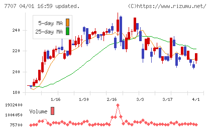 プレシジョン・システム・サイエンスチャート