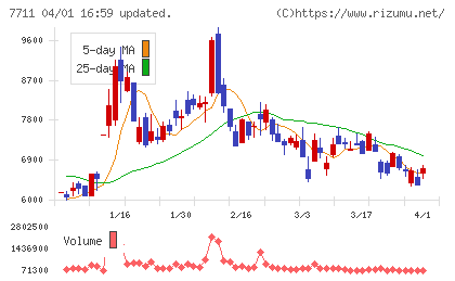 助川電気工業チャート