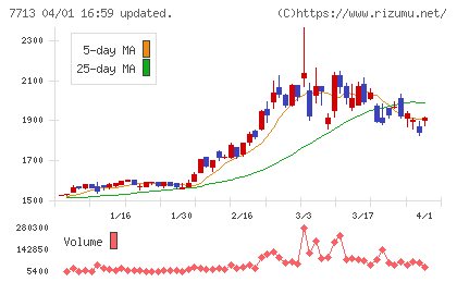 シグマ光機チャート