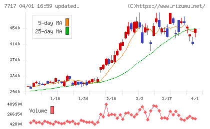 ブイ・テクノロジーチャート