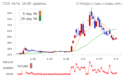 東京衡機チャート