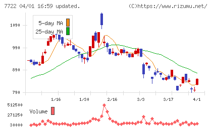 国際計測器チャート