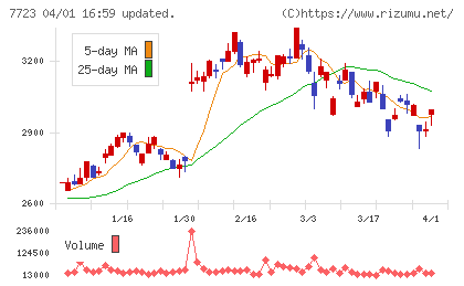 愛知時計電機チャート