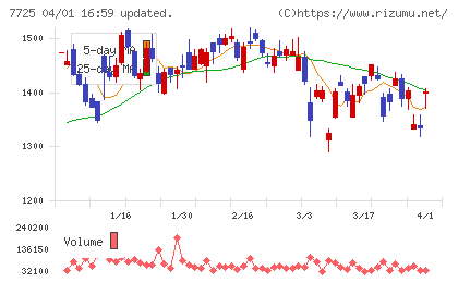 インターアクションチャート