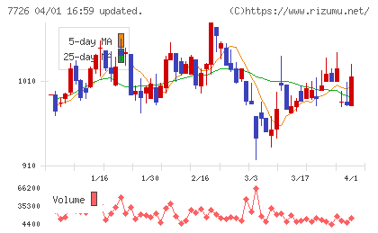 黒田精工チャート