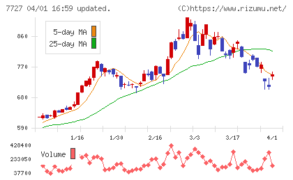 オーバルチャート