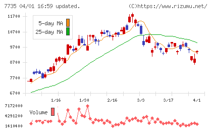 大日本スクリーン製造チャート