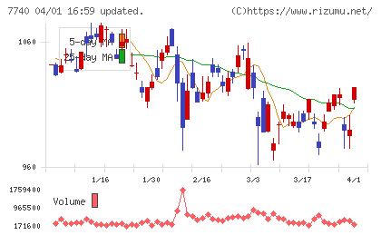 タムロンチャート