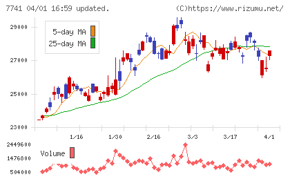 ＨＯＹＡチャート