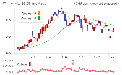 ノーリツ鋼機チャート