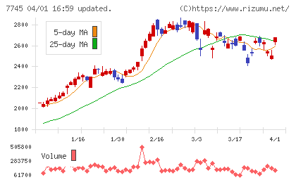 エー・アンド・デイチャート
