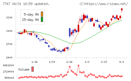 朝日インテックチャート