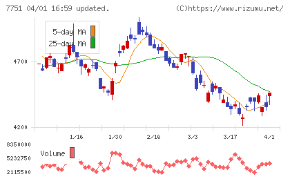 キヤノンチャート