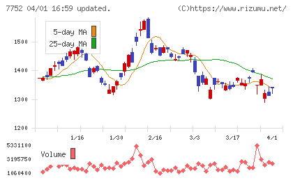 リコーチャート