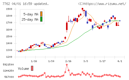 シチズンホールディングスチャート