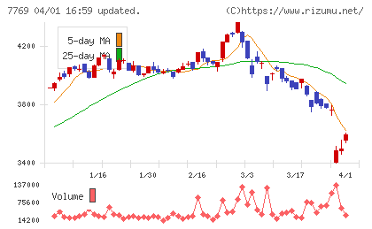 リズムチャート