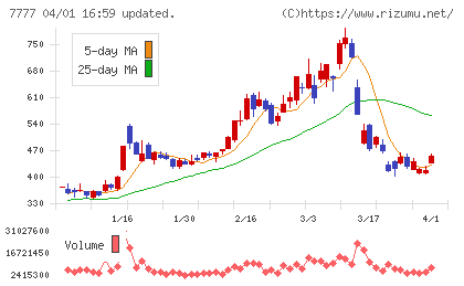 スリー・ディー・マトリックスチャート