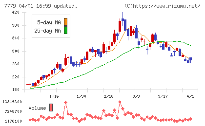 ＣＹＢＥＲＤＹＮＥチャート