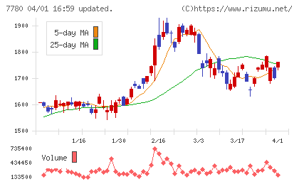 メニコンチャート