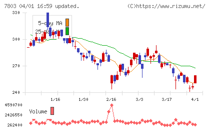 ブシロードチャート