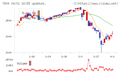 ビーアンドピーチャート