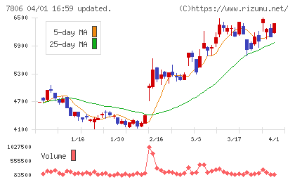 ＭＴＧチャート