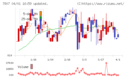 幸和製作所チャート